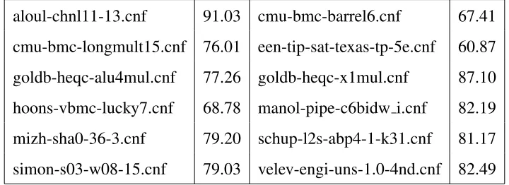 Table 2.1: MiniSAT - % Time In Propagation