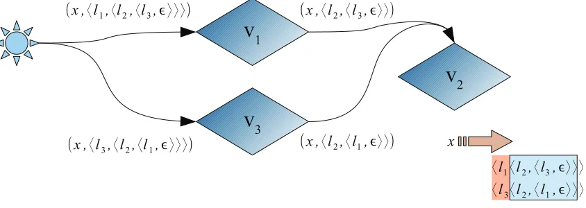 Figure 3.4: Two-Watch Unit Under Variable Concurrency