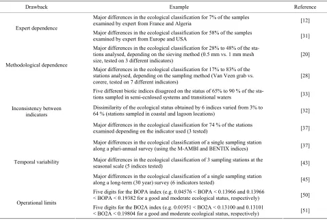 Table 1. Selected examples of the main drawbacks of current benthic indicators. 
