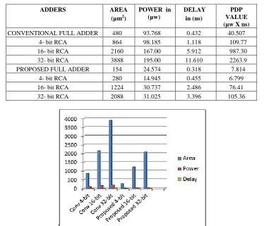 TABLE SIMULATION RESULTS  OF CONVENTIONALIII  AND PROPOSED CIRCUITS IN 65NM/27OC 