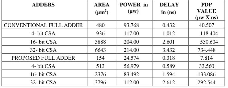 TABLE SIMULATION RESULTS  OF CONVENTIONALIV  AND PROPOSED CIRCUITS IN 90NM/27OC 