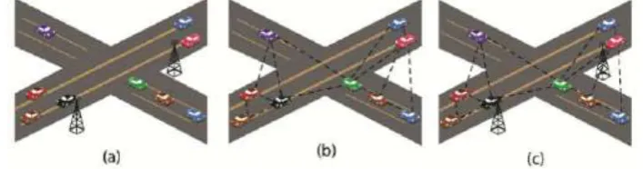 Fig. 2 Three possible communications in VANET 