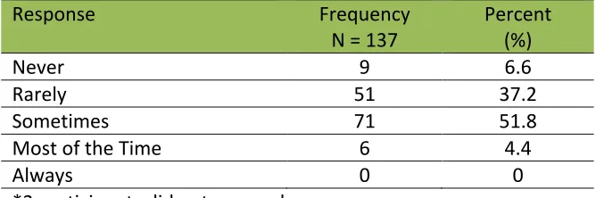 Table 3‐3:  Physicians Response to Asking Patients about their Religious and Spiritual Beliefs 