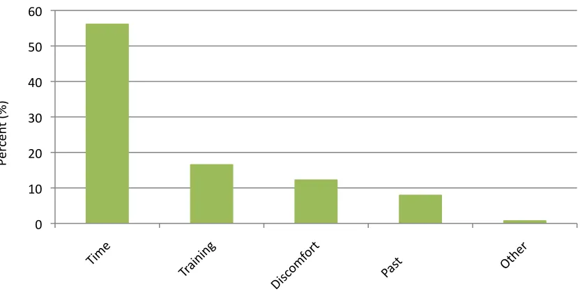 Figure 3‐2:  Barriers Identified by Family Physicians 