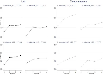 Figure 1: Average output in each period across orders