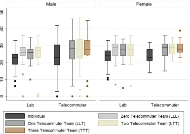 Figure 2: Boxplot of output by gender
