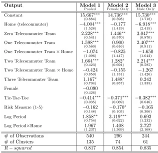 Table 2: Random e¤ects panel regressions on correctly coded output, robuststandard errors clustered at the individual level.