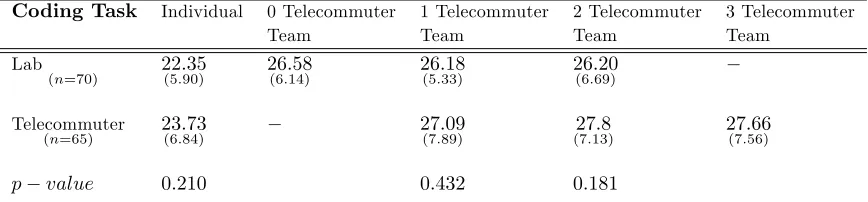 Table 4: Average output of coding task, by location type. Standard deviationin parentheses