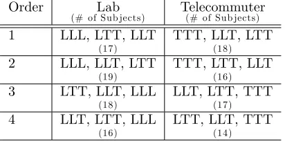 Table 1: Treatment order and number of subjects in each session