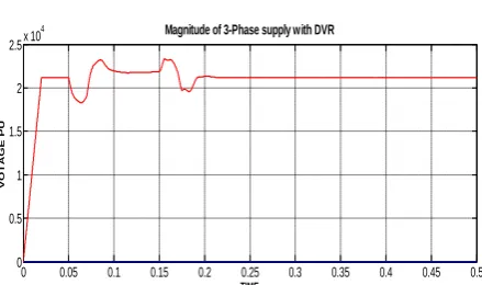 Fig 5.4(a) RMS Voltage after compensation with DVR. 