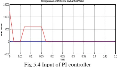 Fig 5.4 Input of PI controller TIME