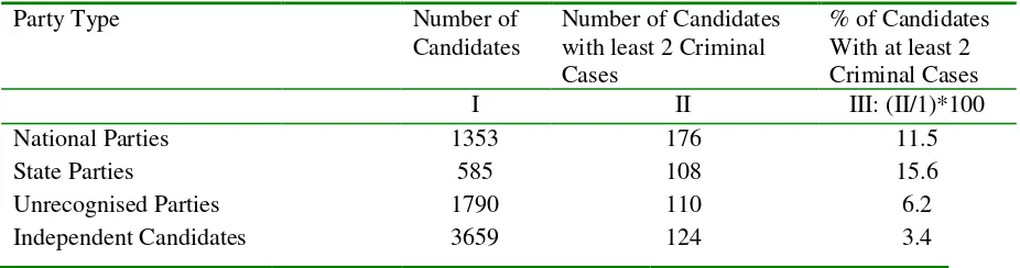 Table 1: Candidates with Criminal Cases across Party Types 