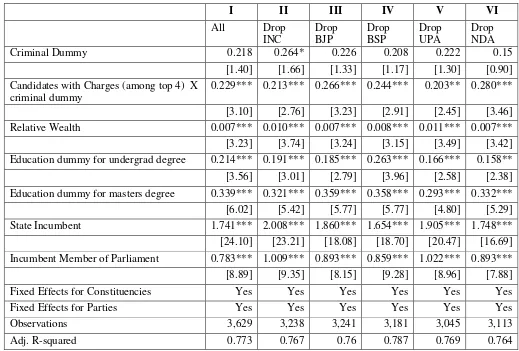 Table 7: Explaining the Vote Share of Candidates—Benchmark Specification  