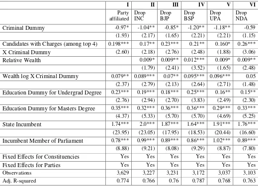 Table 9: Explaining the Vote Share of Candidates (Candidates who are affiliated with a 