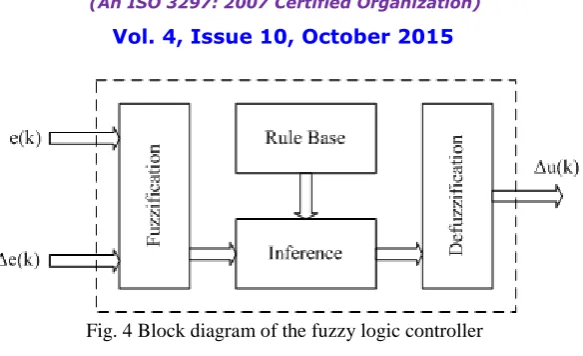 Fig. 4 Block diagram of the fuzzy logic controller  