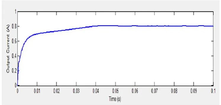 Fig. 10 Output voltage waveform of the converter  