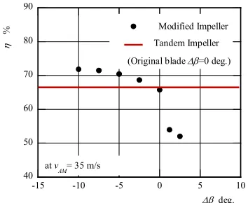 Figure 15. Effect of the blade profiles on the efficiency. 