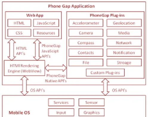 Figure 2: interfacing layers of the phonegap architecture   