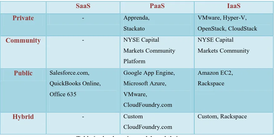 Table 1: cloud service models and their usage 