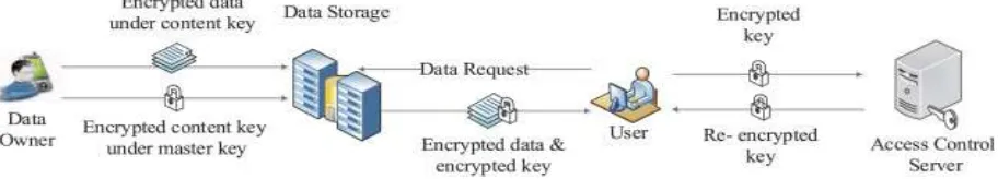 Figure 2: Proxy Re-Encryption Scheme 