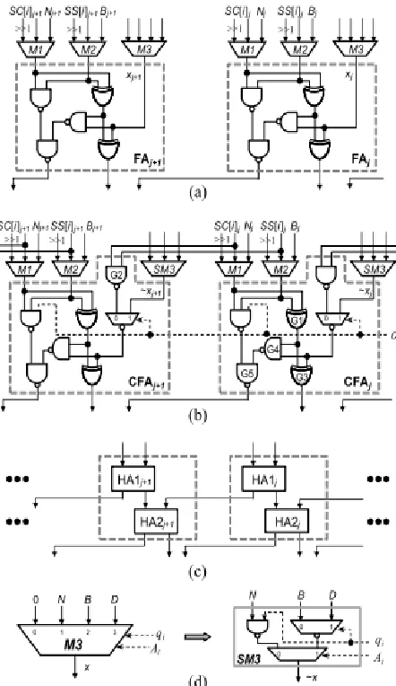 Fig. 8. (a) Conventional FA circuit. (b) Proposed CFA circuit. (c) Two serial HAs. (d) Simplified multiplexer SM3