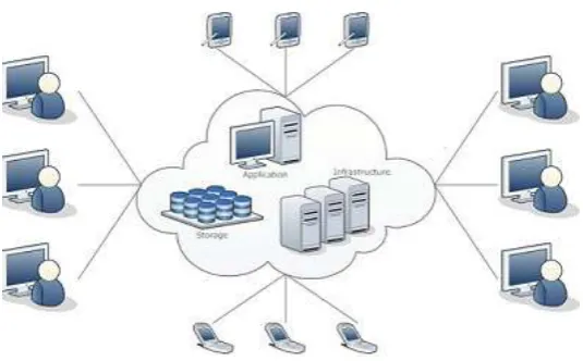 figure. Individual users connect to the cloud is seen as a single application device or document