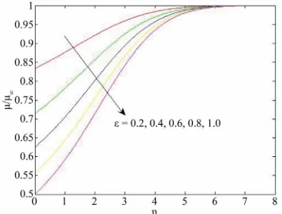Figure 2. Effects of viscosity variation parameter on the dynamic viscosity for  
