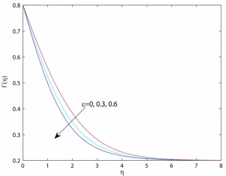 Figure 10. Effects of varying  on the velocity distribution f   for n0.0,0.2,Ec0.5 and  0,0.3,0.6