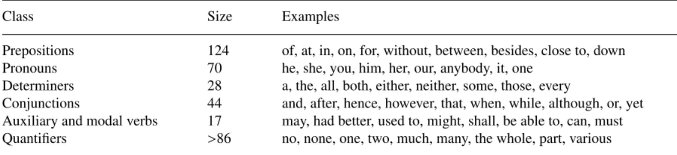 Table 1. Examples of common spam words and phrases.