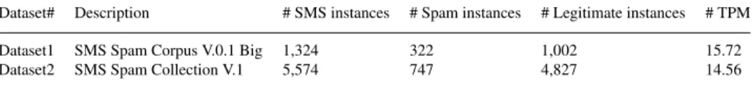 Table 3. Benchmark spam ﬁltering datasets (total number of SMS instances, number of spam instances, number of legitimate instances, number of tokens per messages (TPM)).
