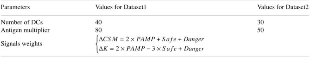 Table 7. DCA best parameters used.