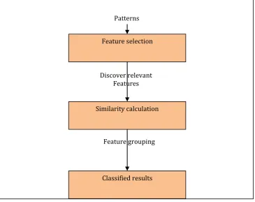 Fig 1.0 Feature discovery and file classification process 