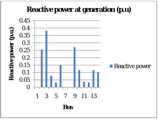 Fig. 4 Reactive power at load with DG connection  