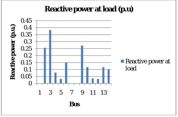Fig. 5 Reactive power at generation without DG connection  