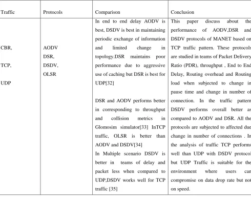 Table 4. Traffic and protocol in MANET 