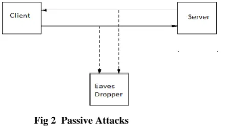 Fig 2  Passive Attacks 