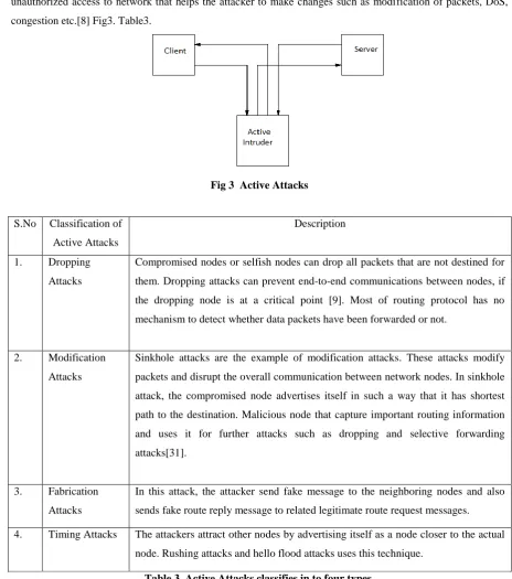 Fig 3  Active Attacks 