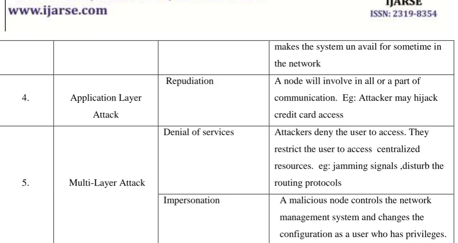 Fig 4. MANET Routing Protocols 