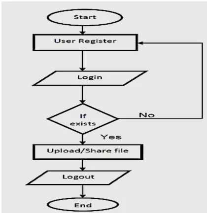 Figure 1. Flow Chart for File uploading 