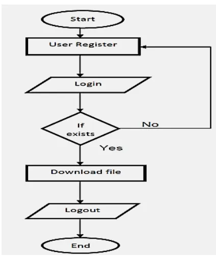 Figure 2. Flow Chart for File Downloading 