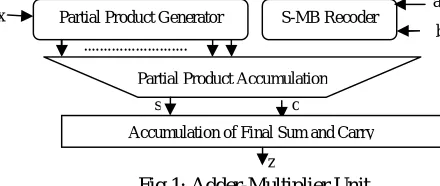 Fig 1: Adder-Multiplier Unit z 