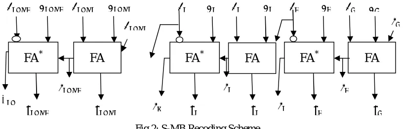 Fig 2: S-MB Recoding Scheme 