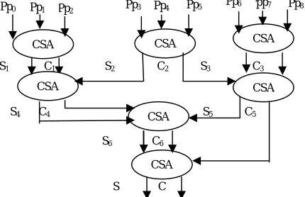 Table 3.4: Partial product generation table 