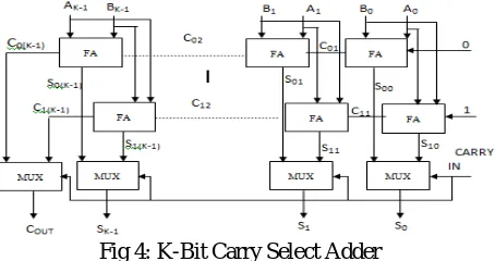 Fig 4: K-Bit Carry Select Adder 
