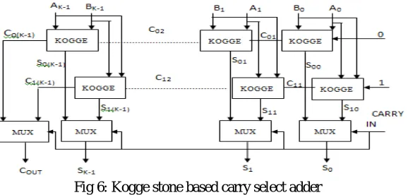 Fig 6: Kogge stone based carry select adder 