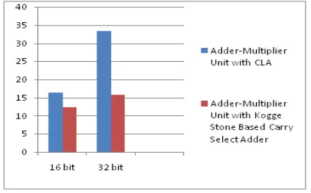Table 2 gives the maximum combinational path delays of the adder-multiplier unit with CLA and kogge stone based carry select adder for both 16 bit and 32 bit inputs