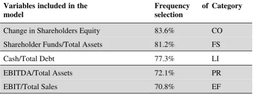 Table 5: Selected variables using neural network criteria 