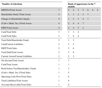 Table 6: Ranking of the variables 