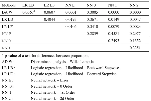 Table 10: Tests for differences between correct classification rates  