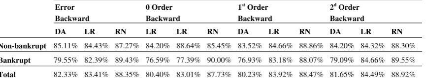 Table 11: Model accuracy according to modeling techniques and two variable selection 